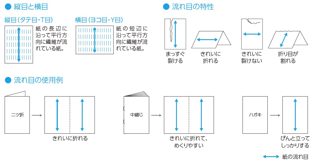 紙の流れ目