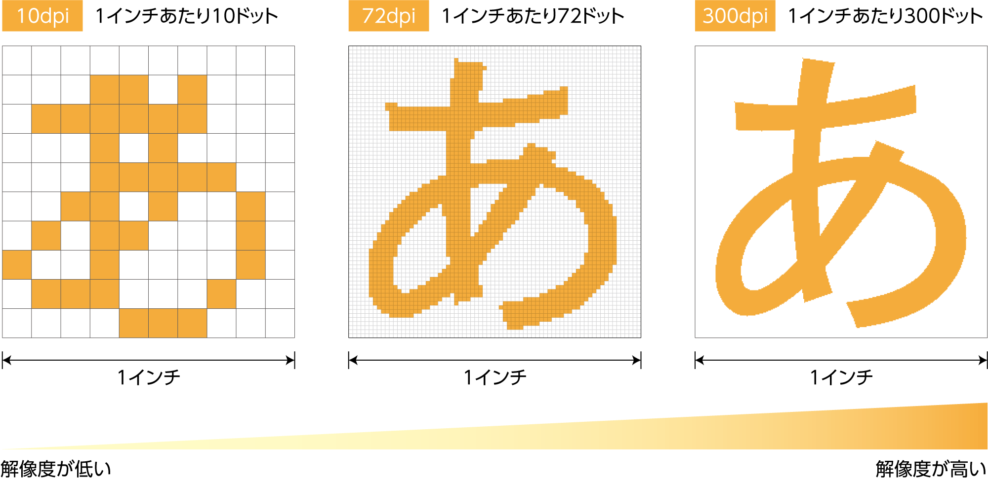 1インチあたりのドット数が多いほど画像解像度が高い