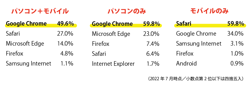 日本におけるブラウザシェア率（2022年7月時点）