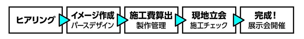 展示ブース納品までの流れ