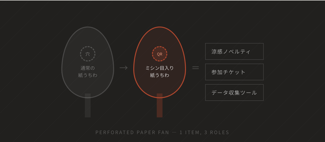 図版：ミシン目入り紙うちわのイメージ図