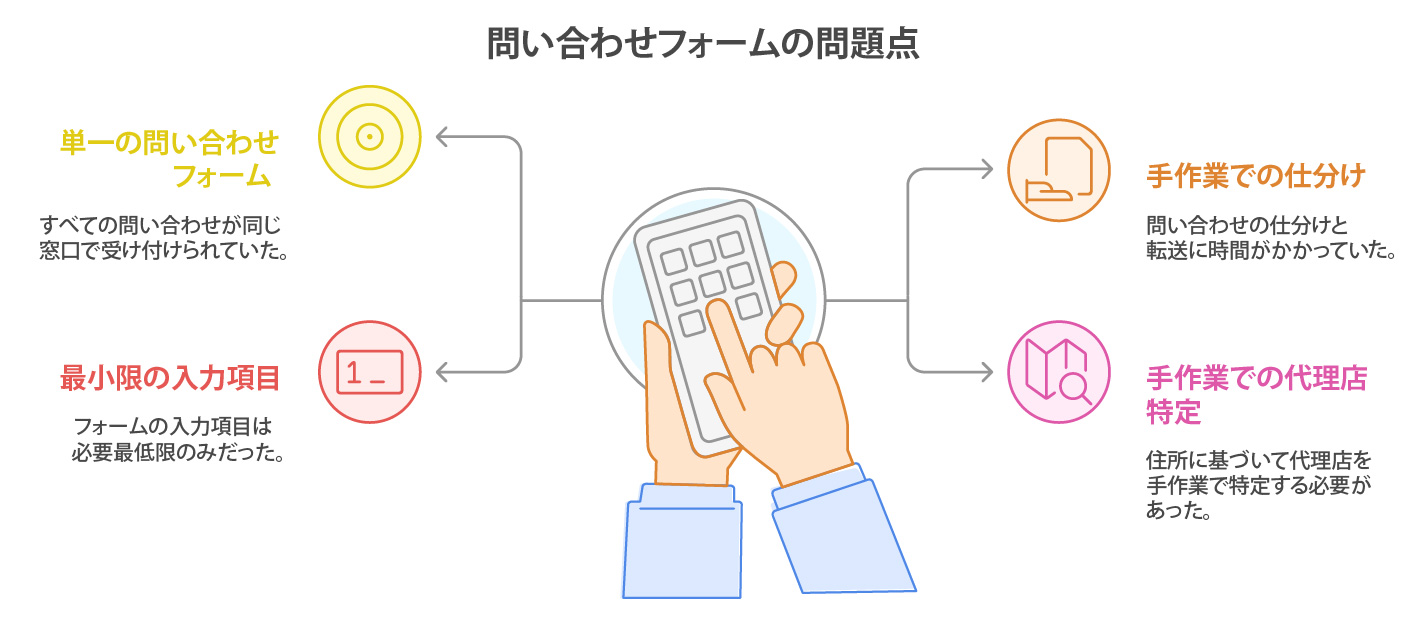 問い合わせフォームの自動仕分けで対応時間を大幅短縮