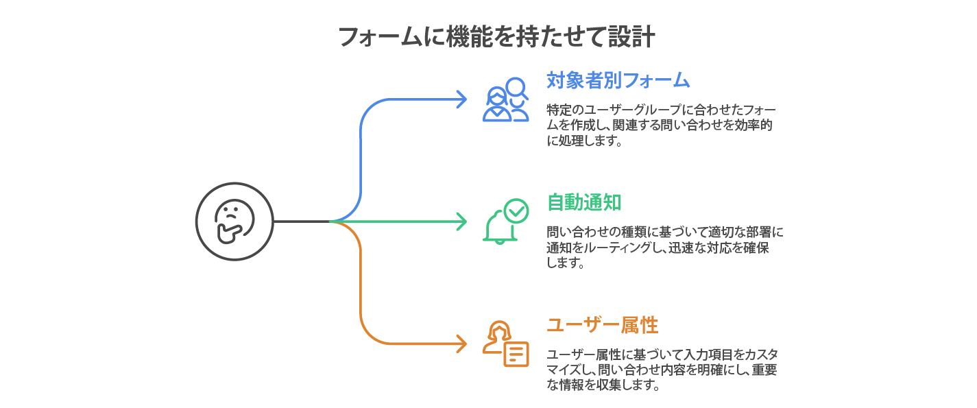 対象者別にフォームを分けて対応スピードを改善