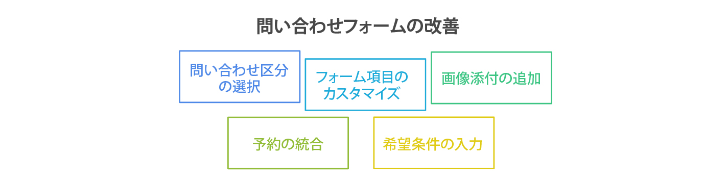 設備トラブルと空室問い合わせを分離し、対応を効率化